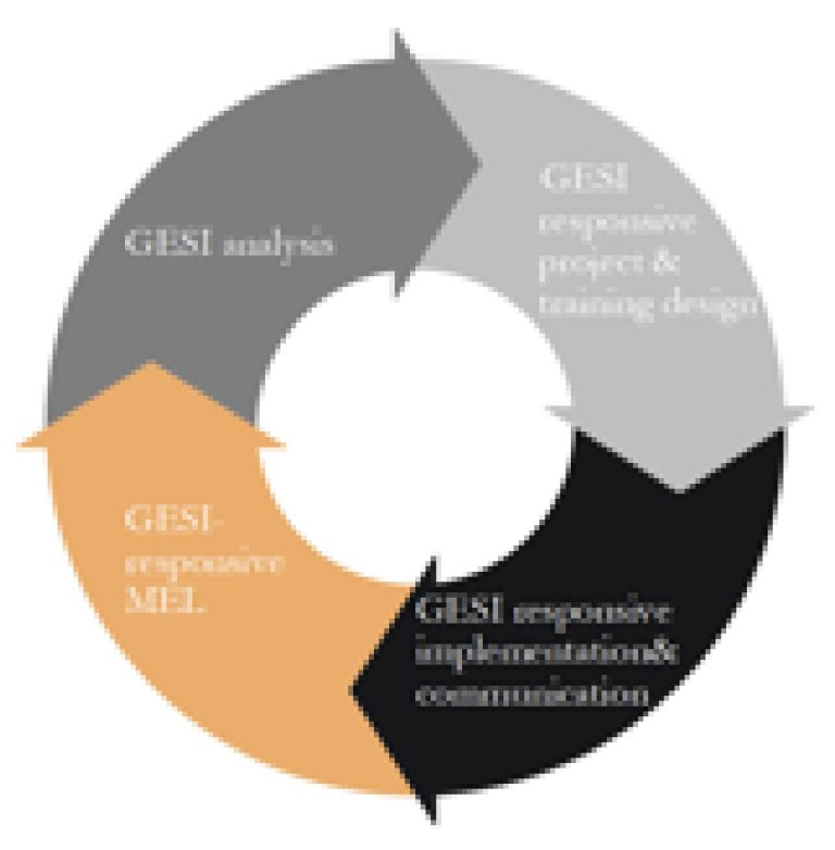 CTC Strengthens Gender, Equality and Social Inclusion Principles Institutionally